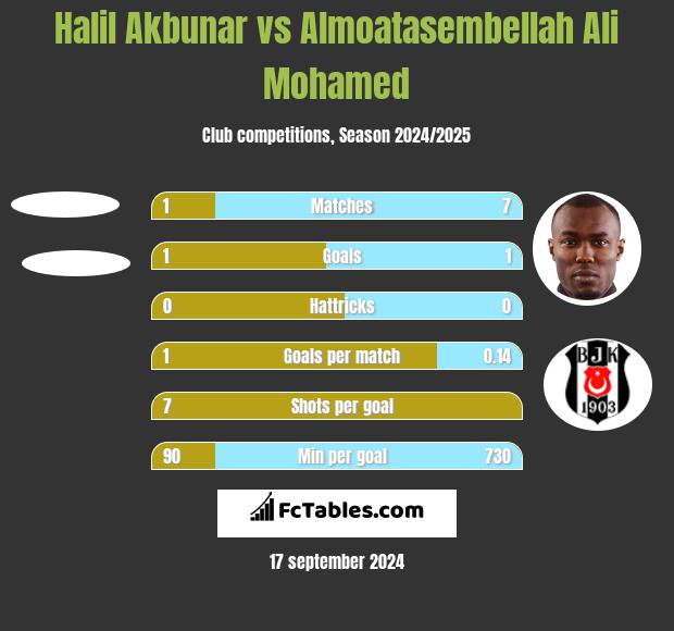 Halil Akbunar vs Almoatasembellah Ali Mohamed h2h player stats