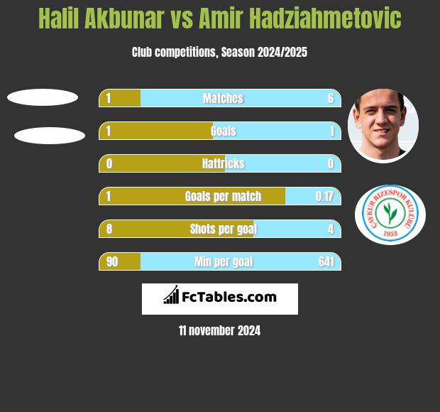 Halil Akbunar vs Amir Hadziahmetovic h2h player stats