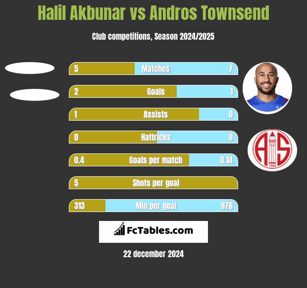 Halil Akbunar vs Andros Townsend h2h player stats