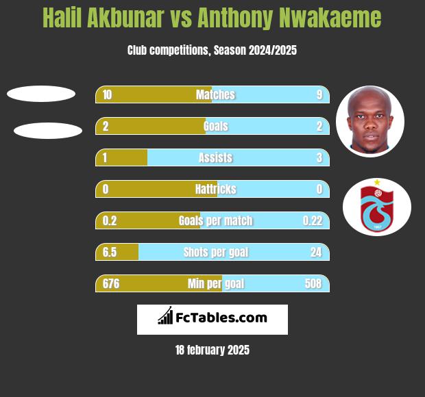 Halil Akbunar vs Anthony Nwakaeme h2h player stats