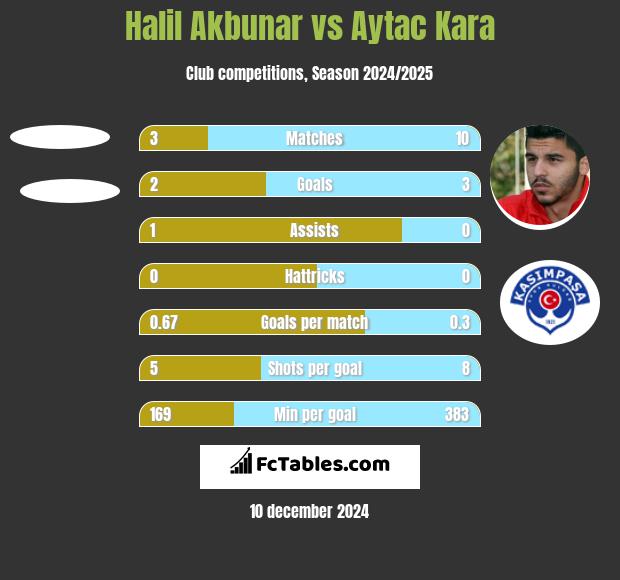 Halil Akbunar vs Aytac Kara h2h player stats