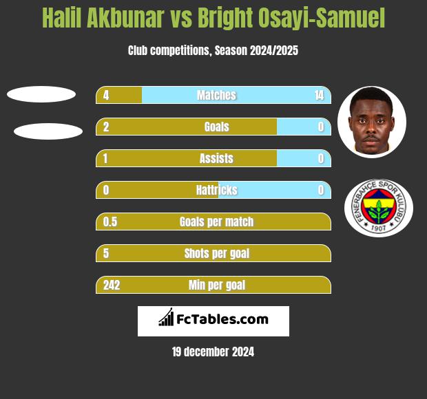 Halil Akbunar vs Bright Osayi-Samuel h2h player stats