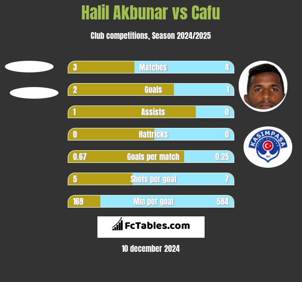 Halil Akbunar vs Cafu h2h player stats