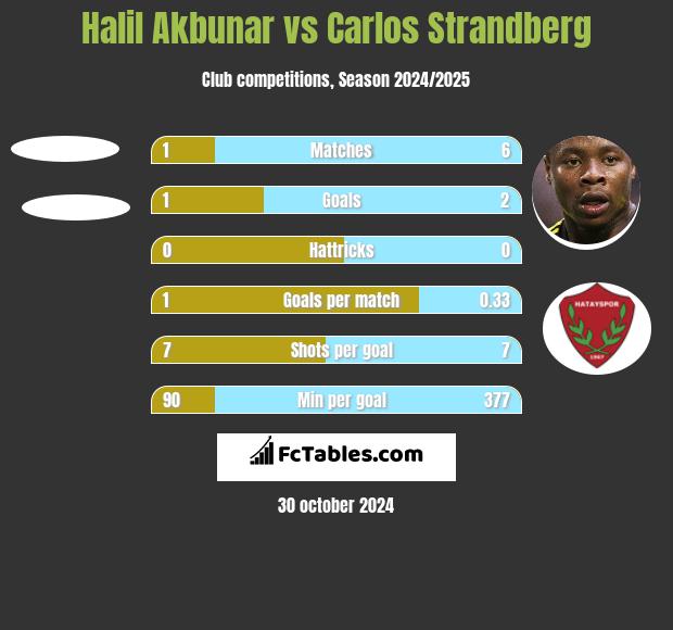 Halil Akbunar vs Carlos Strandberg h2h player stats