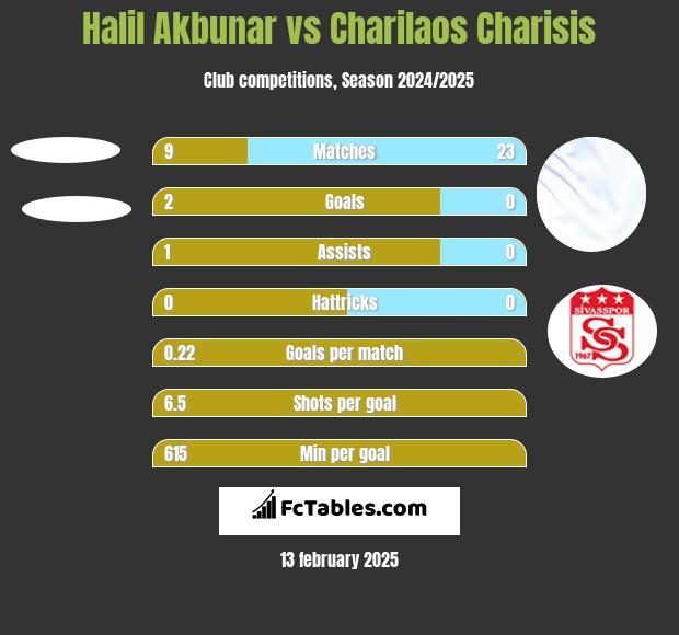 Halil Akbunar vs Charilaos Charisis h2h player stats