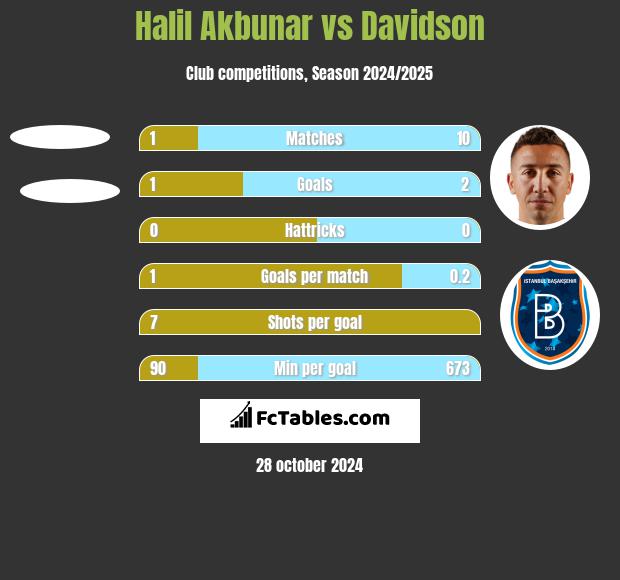 Halil Akbunar vs Davidson h2h player stats