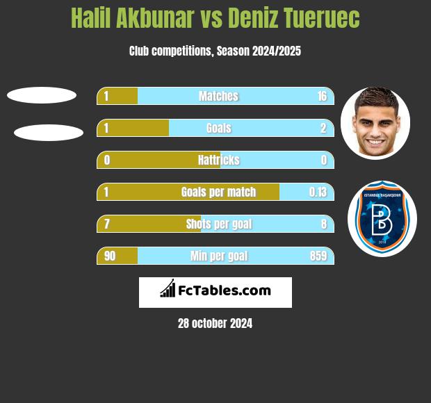 Halil Akbunar vs Deniz Tueruec h2h player stats