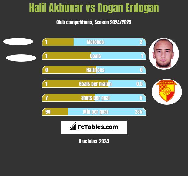 Halil Akbunar vs Dogan Erdogan h2h player stats