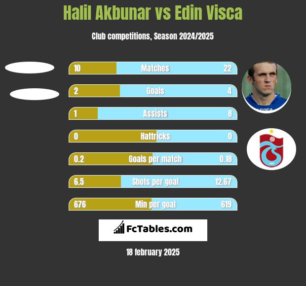 Halil Akbunar vs Edin Visća h2h player stats