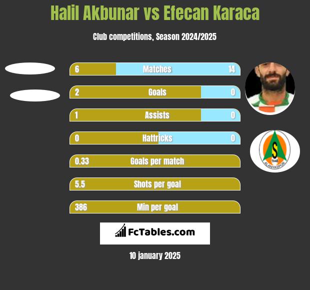 Halil Akbunar vs Efecan Karaca h2h player stats