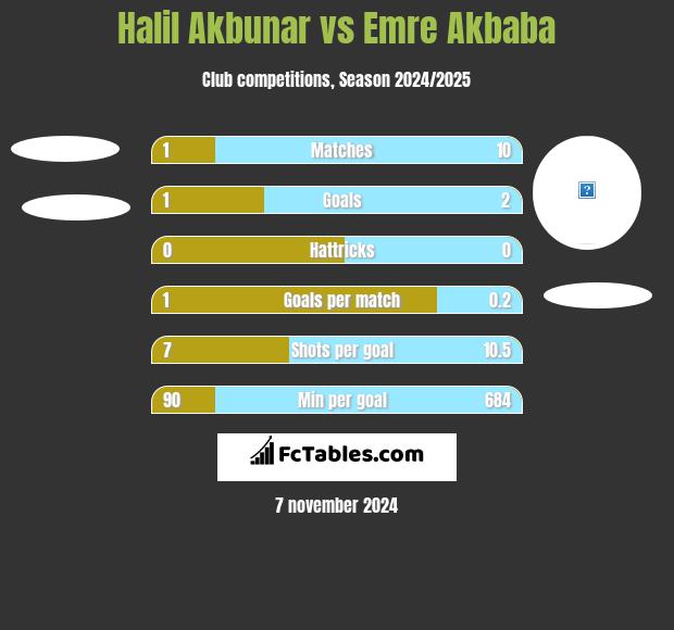 Halil Akbunar vs Emre Akbaba h2h player stats