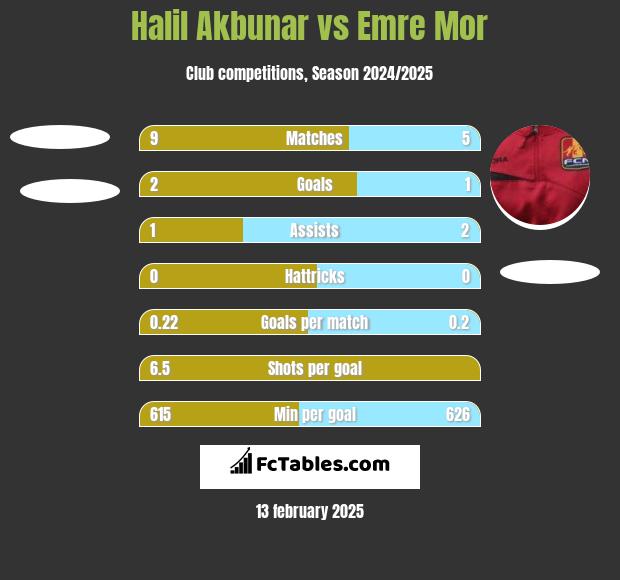 Halil Akbunar vs Emre Mor h2h player stats