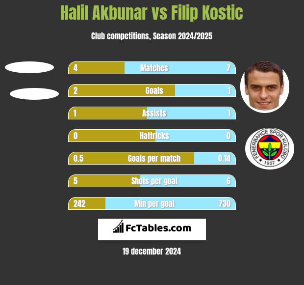 Halil Akbunar vs Filip Kostic h2h player stats