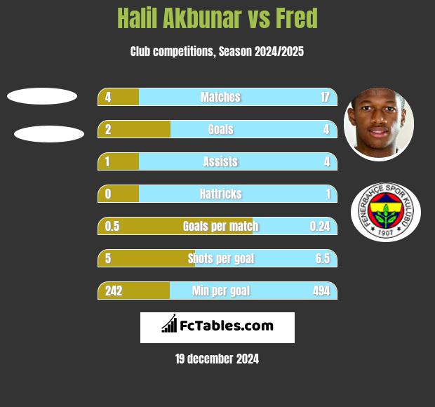 Halil Akbunar vs Fred h2h player stats