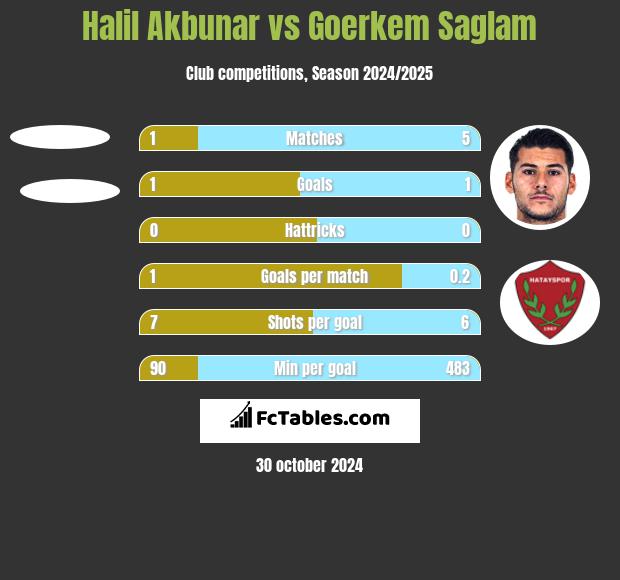 Halil Akbunar vs Goerkem Saglam h2h player stats