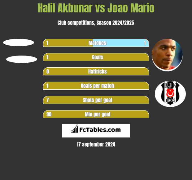 Halil Akbunar vs Joao Mario h2h player stats