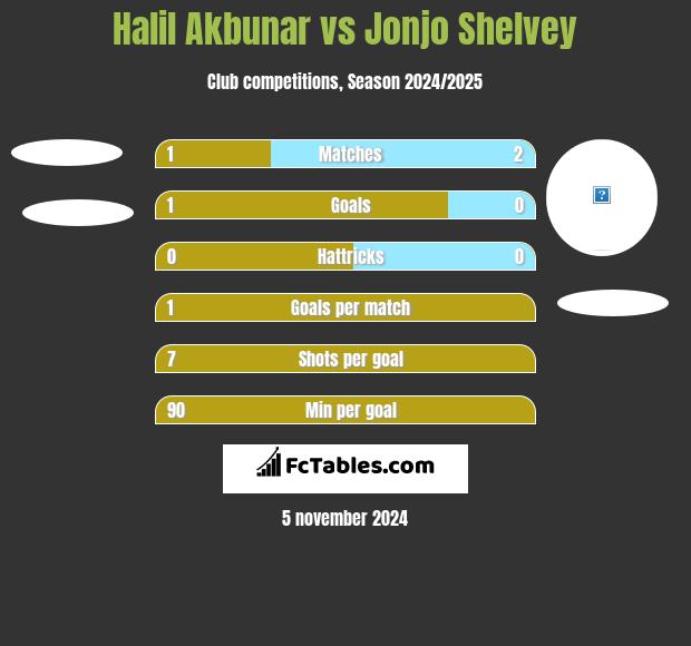 Halil Akbunar vs Jonjo Shelvey h2h player stats