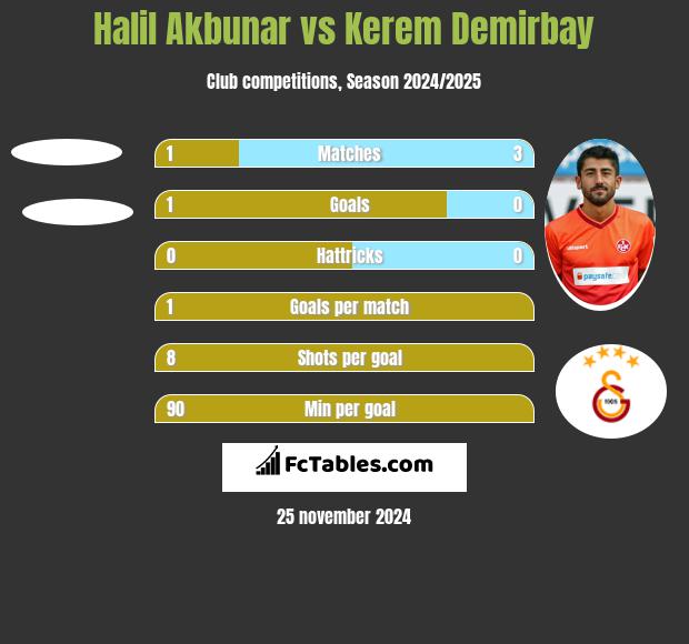 Halil Akbunar vs Kerem Demirbay h2h player stats