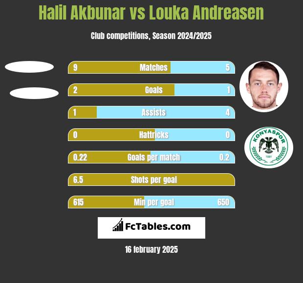 Halil Akbunar vs Louka Andreasen h2h player stats