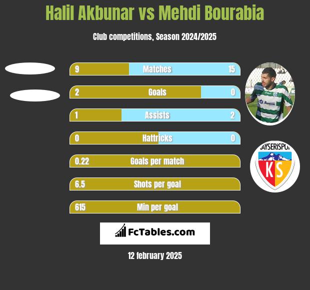 Halil Akbunar vs Mehdi Bourabia h2h player stats