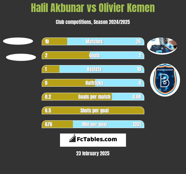 Halil Akbunar vs Olivier Kemen h2h player stats