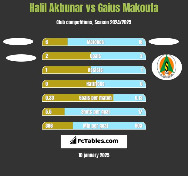 Halil Akbunar vs Gaius Makouta h2h player stats