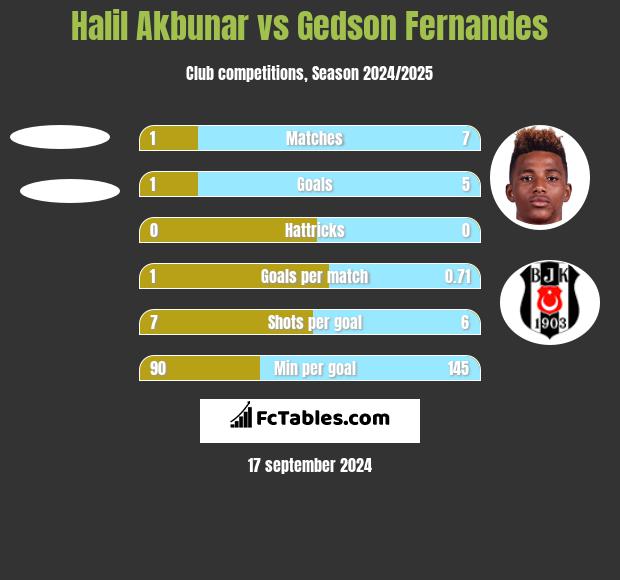 Halil Akbunar vs Gedson Fernandes h2h player stats