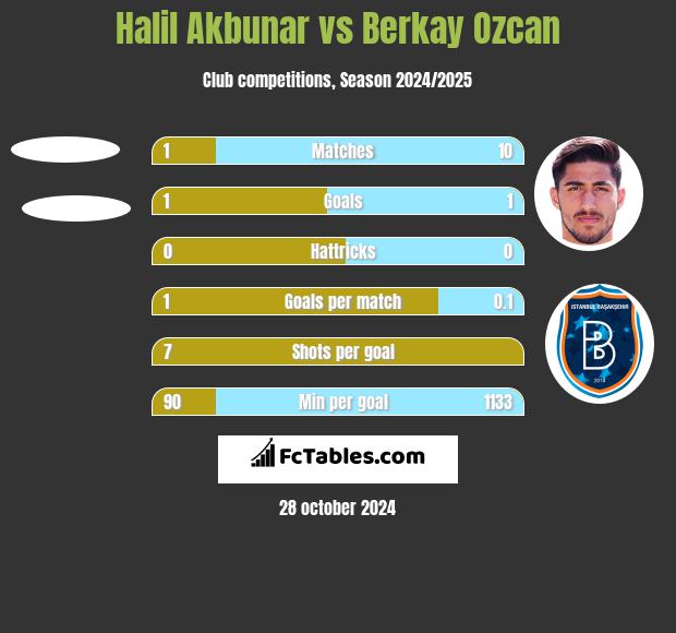 Halil Akbunar vs Berkay Ozcan h2h player stats