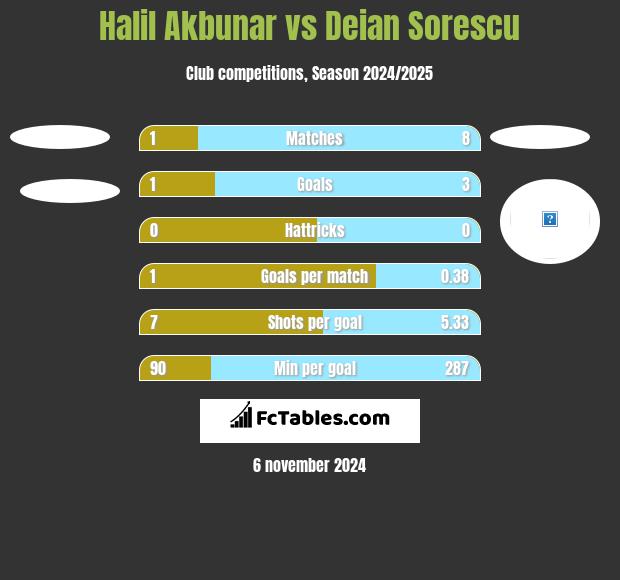 Halil Akbunar vs Deian Sorescu h2h player stats