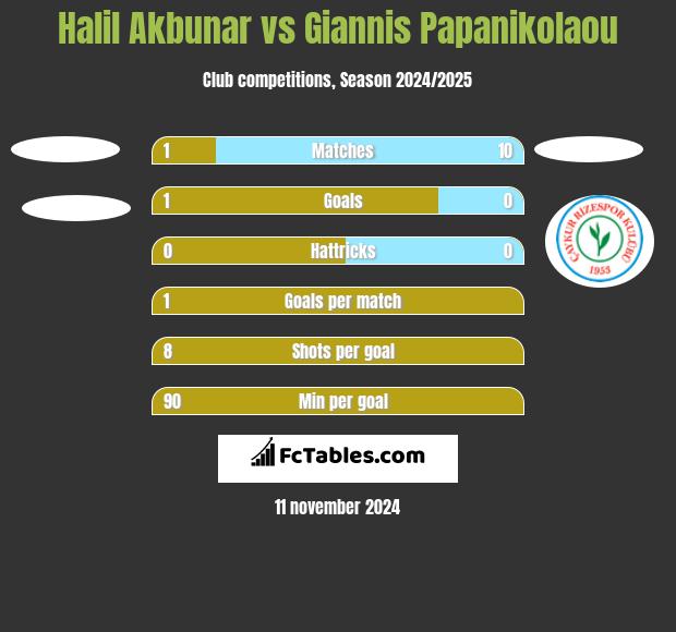 Halil Akbunar vs Giannis Papanikolaou h2h player stats