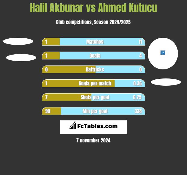 Halil Akbunar vs Ahmed Kutucu h2h player stats