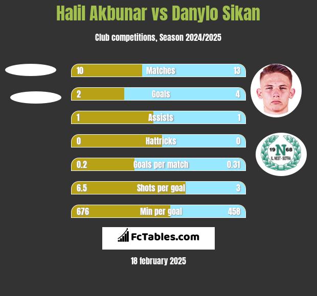 Halil Akbunar vs Danylo Sikan h2h player stats