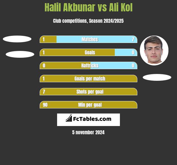 Halil Akbunar vs Ali Kol h2h player stats