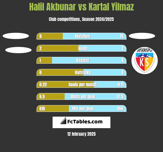 Halil Akbunar vs Kartal Yilmaz h2h player stats