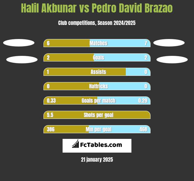 Halil Akbunar vs Pedro David Brazao h2h player stats