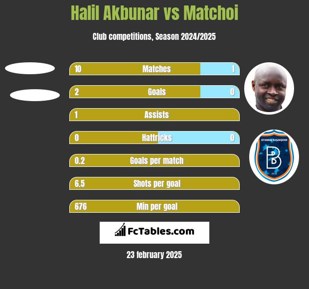 Halil Akbunar vs Matchoi h2h player stats