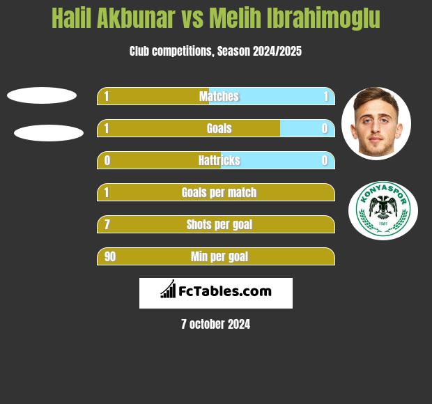 Halil Akbunar vs Melih Ibrahimoglu h2h player stats