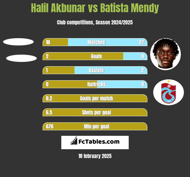 Halil Akbunar vs Batista Mendy h2h player stats