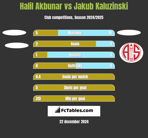 Halil Akbunar vs Jakub Kaluzinski h2h player stats