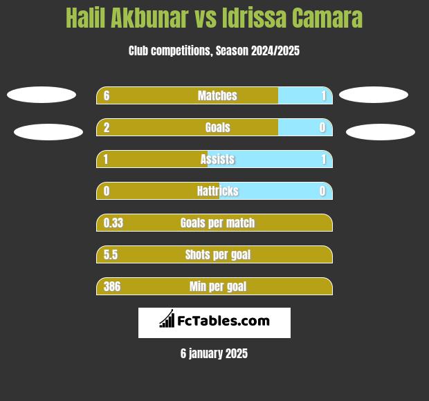 Halil Akbunar vs Idrissa Camara h2h player stats