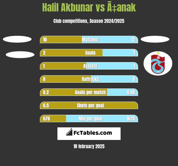 Halil Akbunar vs Ã‡anak h2h player stats