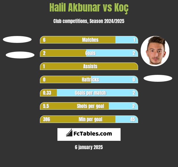 Halil Akbunar vs Koç h2h player stats