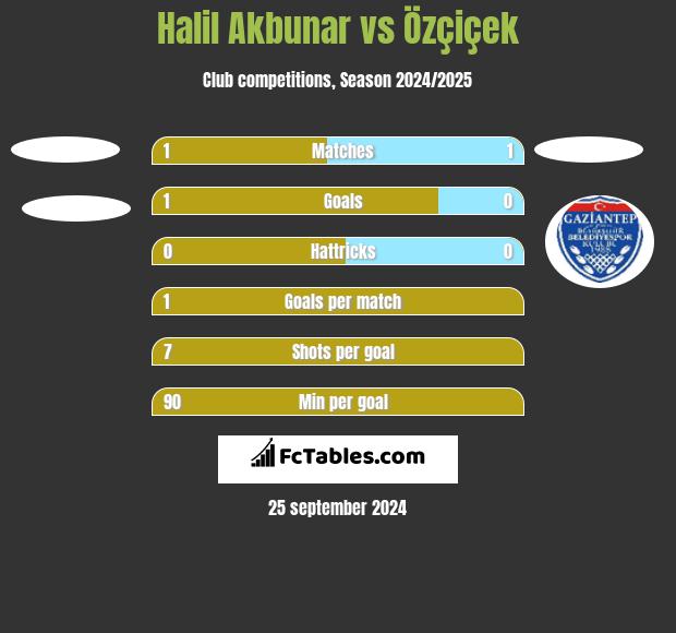 Halil Akbunar vs Özçiçek h2h player stats