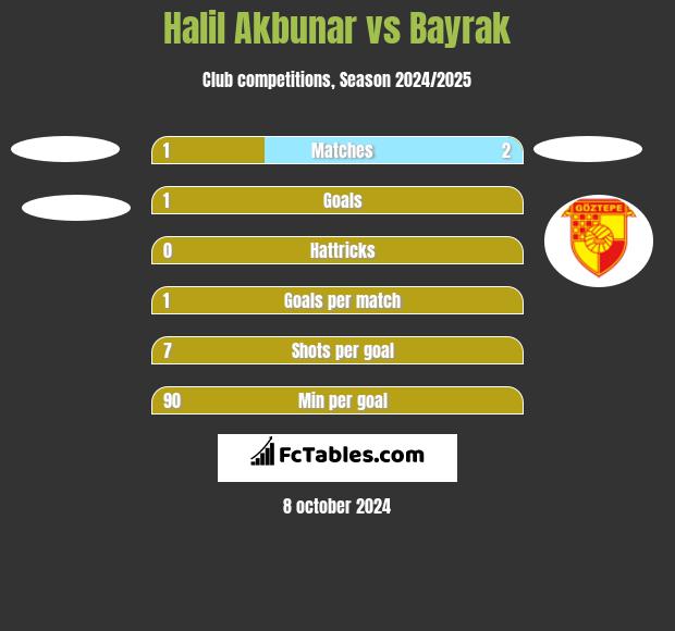 Halil Akbunar vs Bayrak h2h player stats