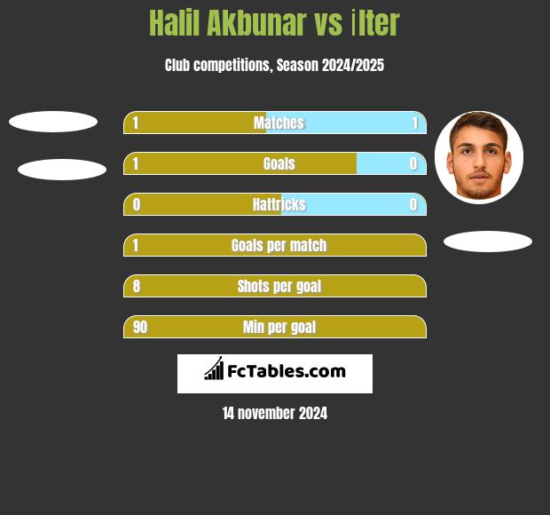 Halil Akbunar vs İlter h2h player stats