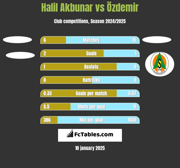 Halil Akbunar vs Özdemir h2h player stats