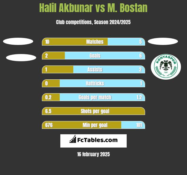 Halil Akbunar vs M. Bostan h2h player stats