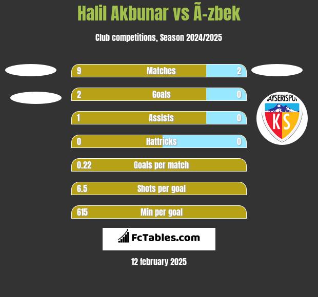 Halil Akbunar vs Ã–zbek h2h player stats