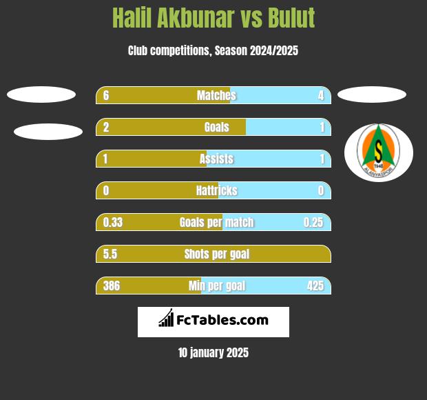 Halil Akbunar vs Bulut h2h player stats