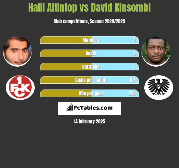 Halil Altintop vs David Kinsombi h2h player stats